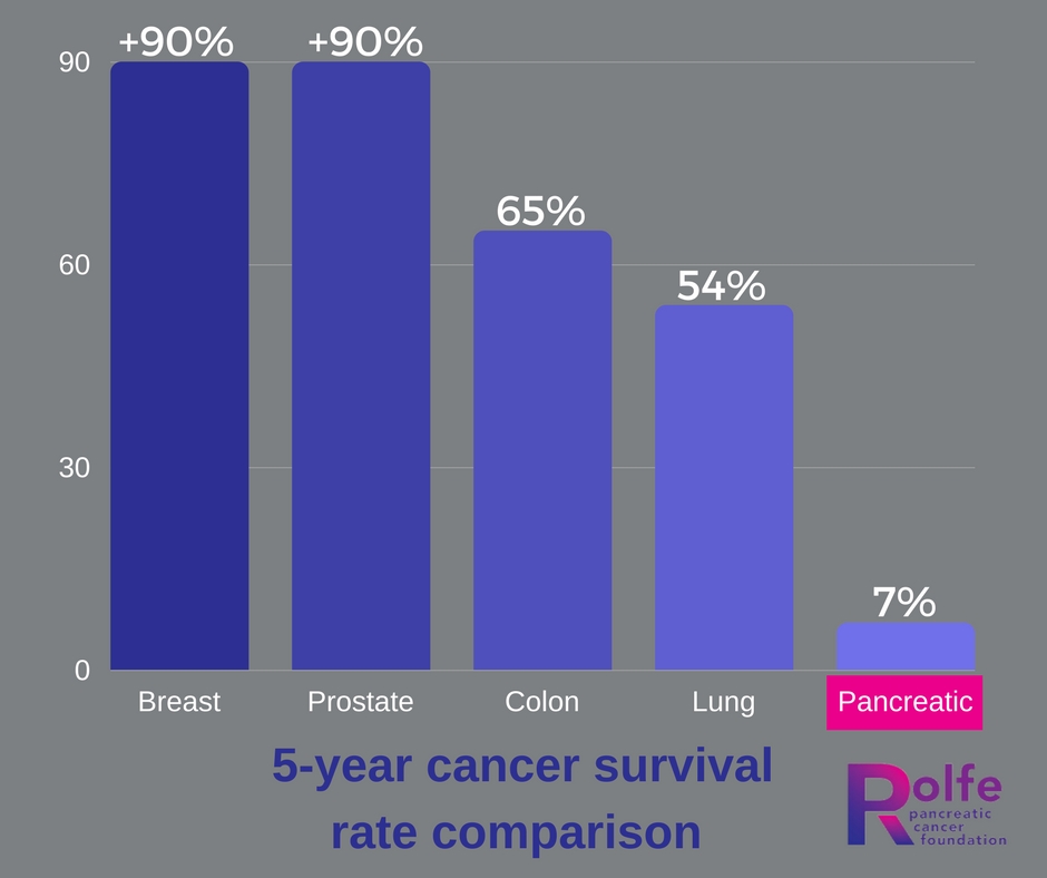 #RolfeFoundation #PancreaticCancer #EarlyDetection #ad