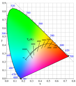 A close up of a color correction graph
